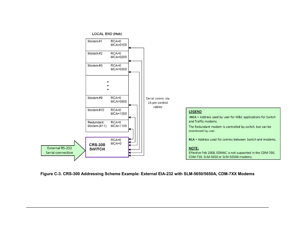 Figure c-3 | Comtech EF Data CRS-300 User Manual | Page 289 / 300