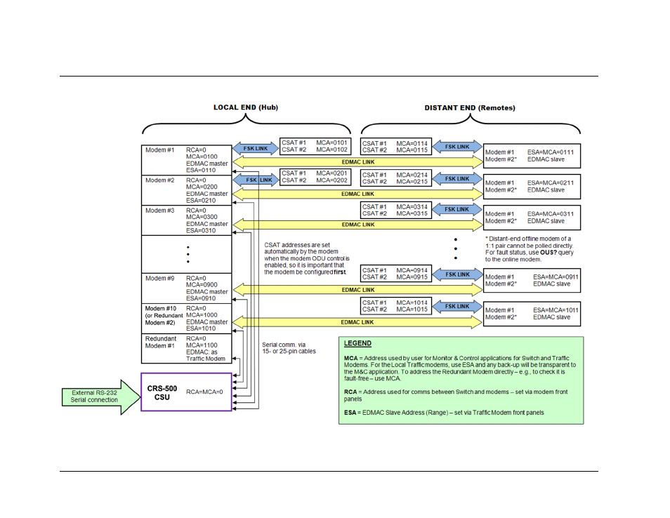 C.2.1.2 /crs-500 addressing scheme examples | Comtech EF Data CRS-500 User Manual | Page 211 / 218