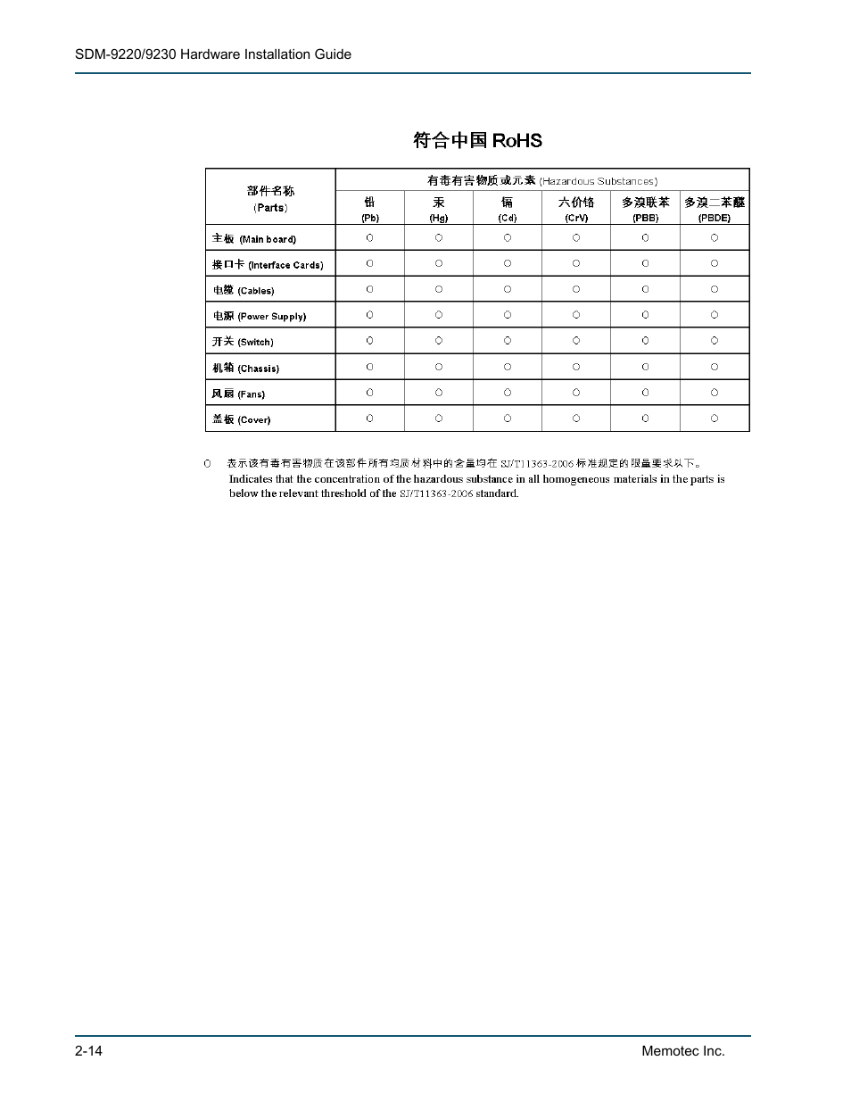 2 compliance to china rohs, Compliance to china rohs -14 | Comtech EF Data SDM-9220 User Manual | Page 34 / 144