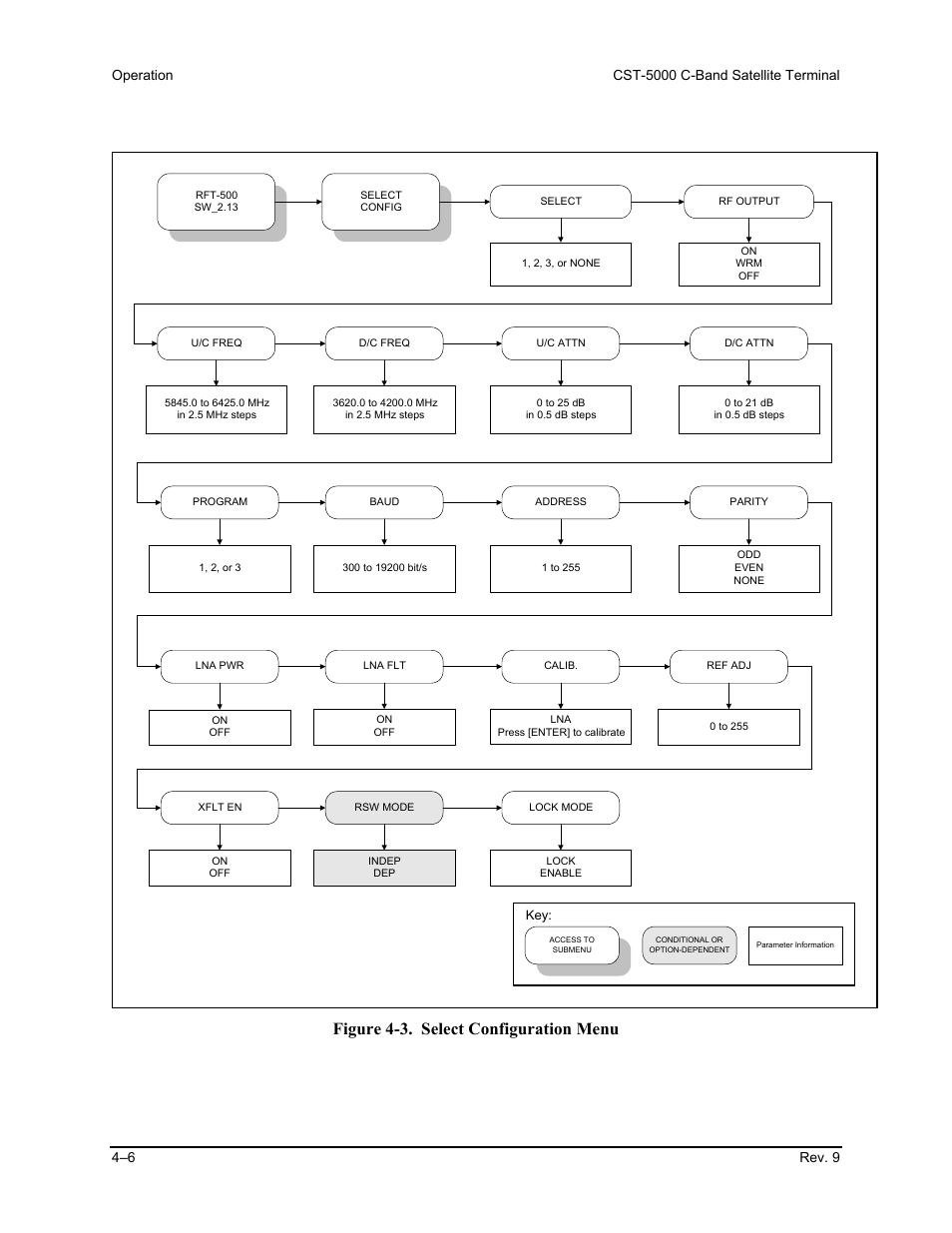 Figure 4-3. select configuration menu | Comtech EF Data CST-5000 User Manual | Page 81 / 149