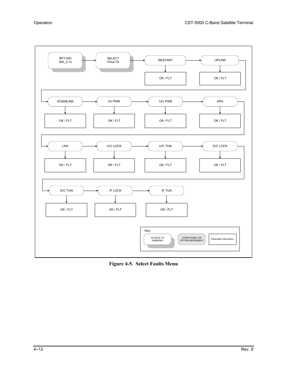 Figure 4-5. select faults menu | Comtech EF Data CST-5000 User Manual | Page 87 / 149