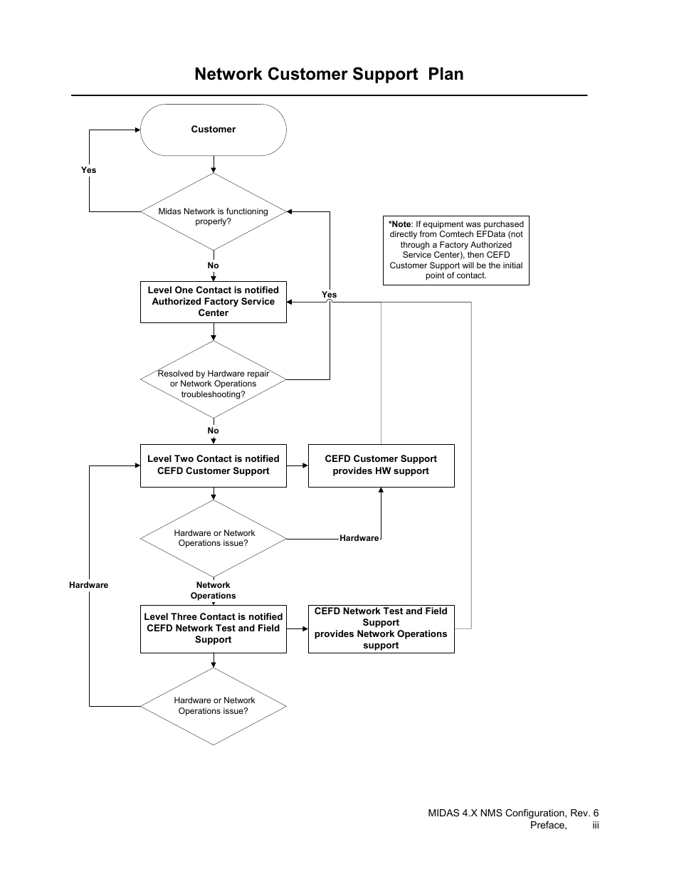 Network customer support plan | Comtech EF Data MIDAS Version 4.X NMS Configuration User Manual | Page 5 / 150