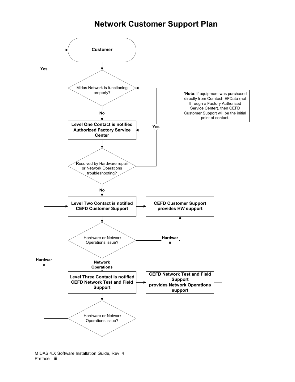 Network customer support plan | Comtech EF Data MIDAS 4 Software Installation User Manual | Page 5 / 50
