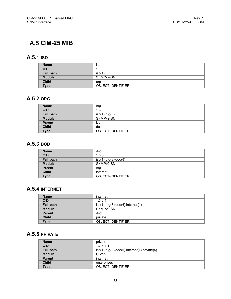 Cim-25 mib, Internet, Private | A.5 cim-25 mib, A.5 c, M-25 mib, A.5.1, A.5.2, A.5.3, A.5.4 | Comtech EF Data CiM-25/9000 User Manual | Page 56 / 134