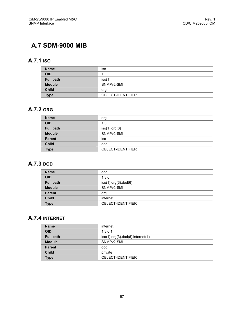 Sdm-9000 mib, Internet, A.7 sdm-9000 mib | A.7.1 iso a.7.2 org a.7.3 dod a.7.4 internet, A.7.1, A.7.2, A.7.3, A.7.4 | Comtech EF Data CiM-25/9000 User Manual | Page 75 / 134