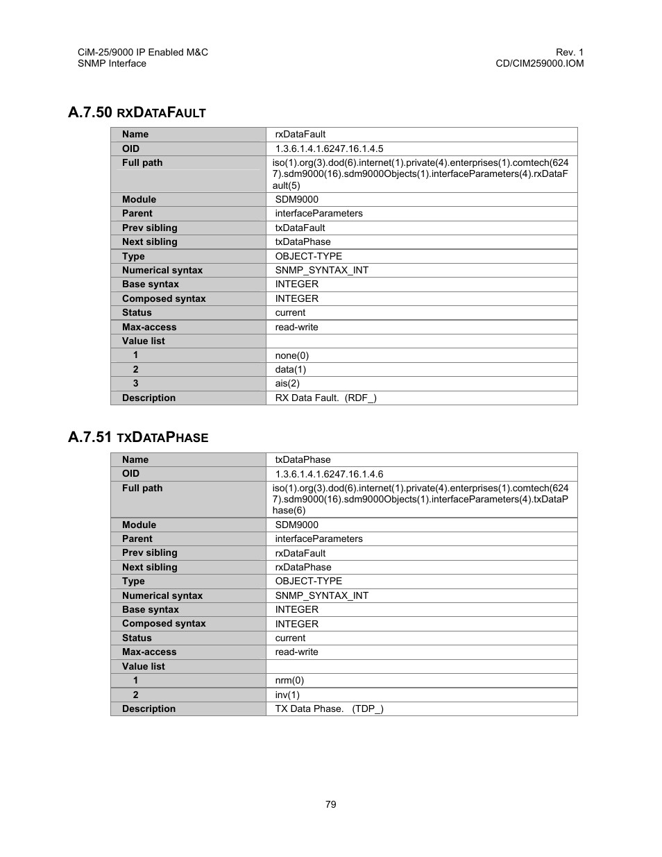 Rxdatafault, Txdataphase, A.7.50 rxdatafault a.7.51 txdataphase | A.7.50, A.7.51 | Comtech EF Data CiM-25/9000 User Manual | Page 97 / 134