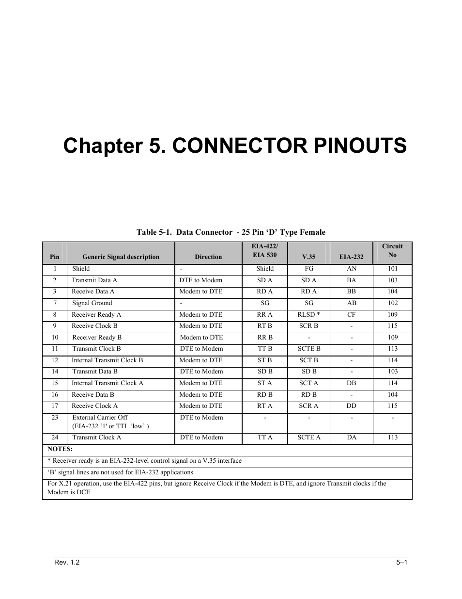 Connector pinouts, Chapter 5. connector pinouts | Comtech EF Data CRS-100 User Manual | Page 29 / 38