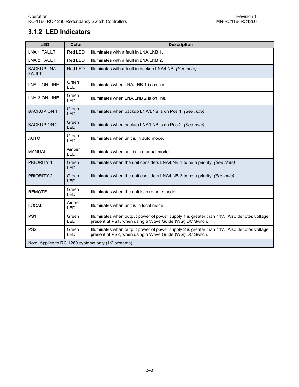 2 led indicators | Comtech EF Data RC-1160 User Manual | Page 33 / 68