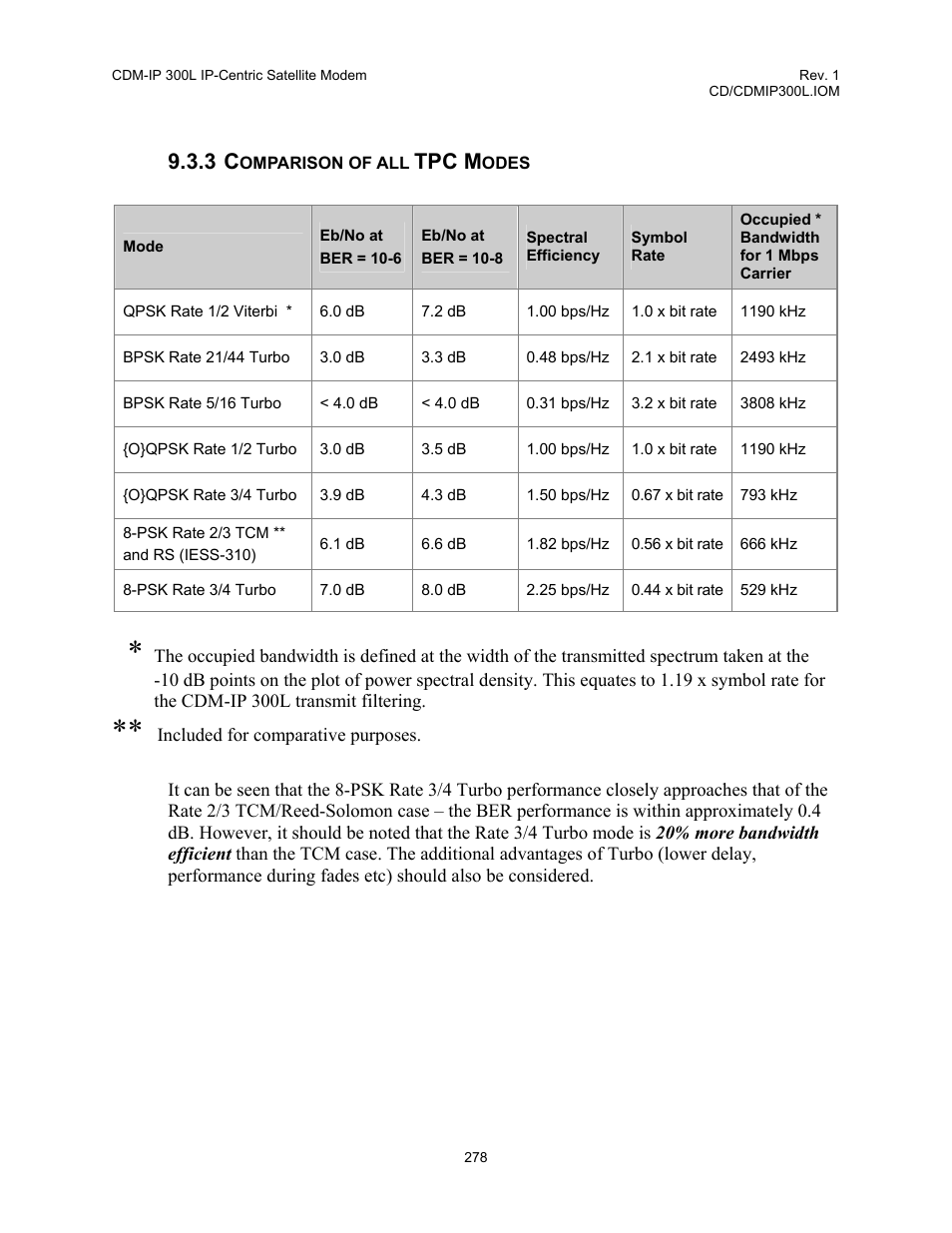 Comparison of all tpc modes, Tpc m | Comtech EF Data CDM-IP 300L User Manual | Page 304 / 354
