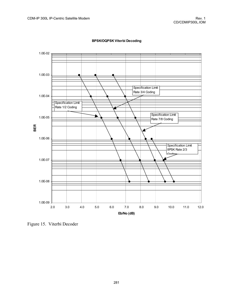 Figure 15. viterbi decoder | Comtech EF Data CDM-IP 300L User Manual | Page 307 / 354