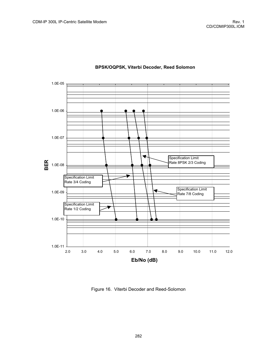 Figure 16. viterbi decoder and reed-solomon, Eb/no (db) ber | Comtech EF Data CDM-IP 300L User Manual | Page 308 / 354