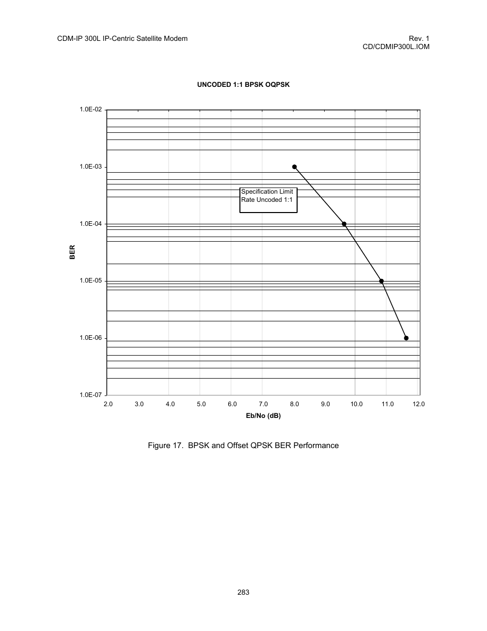 Figure 17. bpsk and offset qpsk ber performance | Comtech EF Data CDM-IP 300L User Manual | Page 309 / 354
