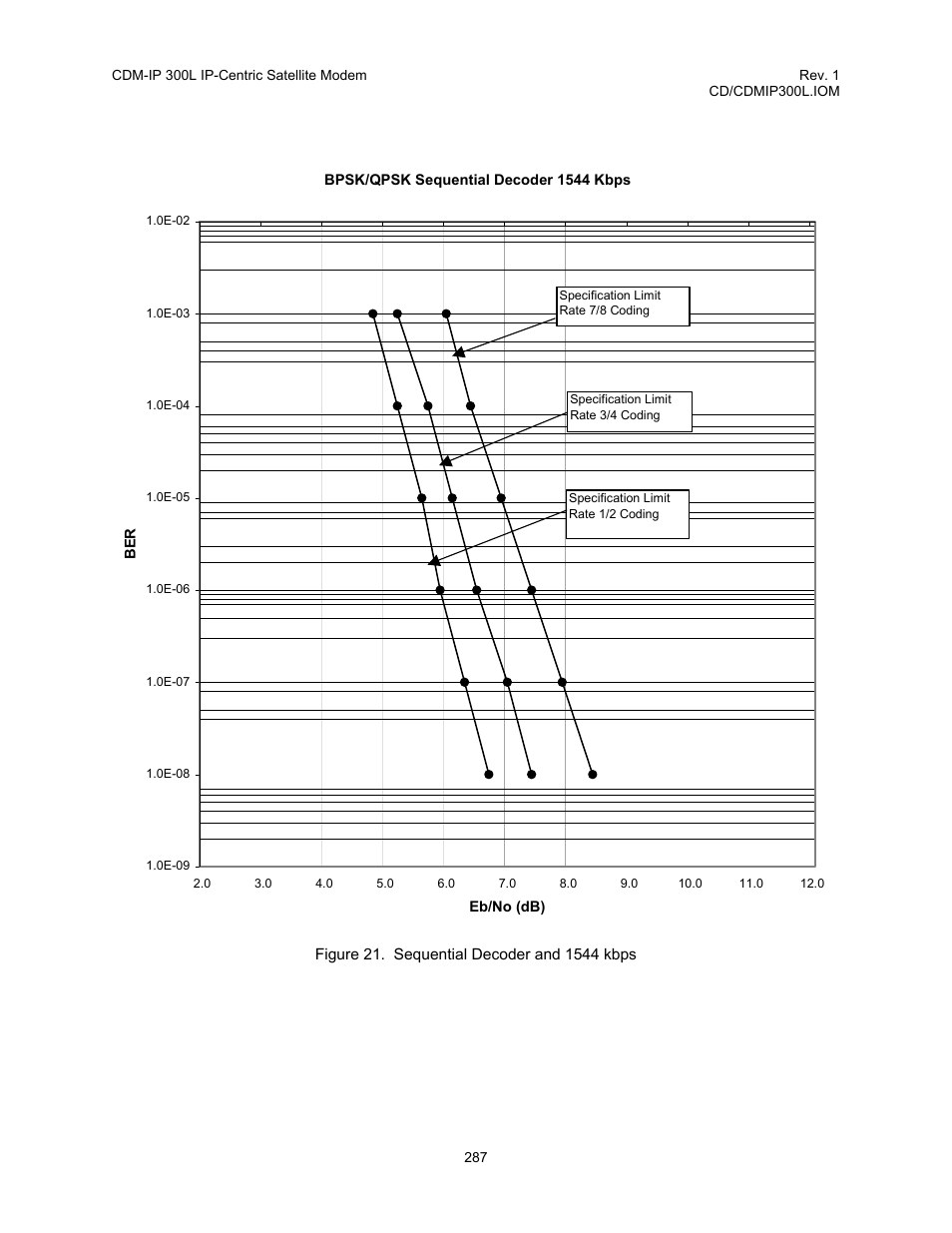 Figure 21. sequential decoder and 1544 kbps | Comtech EF Data CDM-IP 300L User Manual | Page 313 / 354