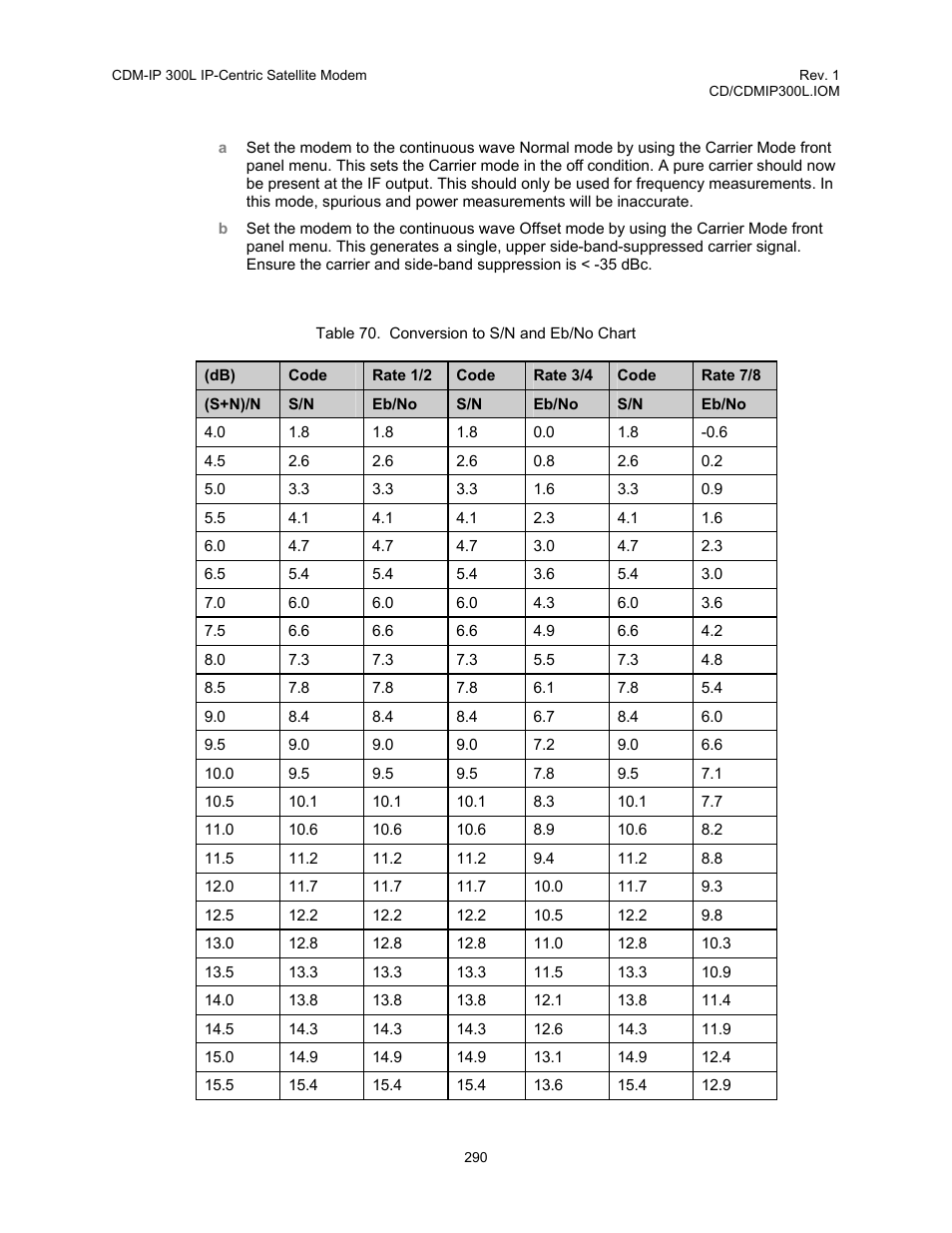Table 70. conversion to s/n and eb/no chart | Comtech EF Data CDM-IP 300L User Manual | Page 316 / 354