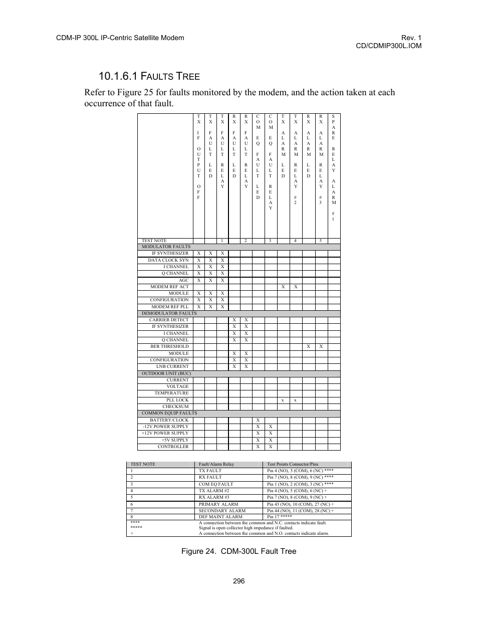 Figure 24. cdm-300l fault tree, Aults | Comtech EF Data CDM-IP 300L User Manual | Page 322 / 354