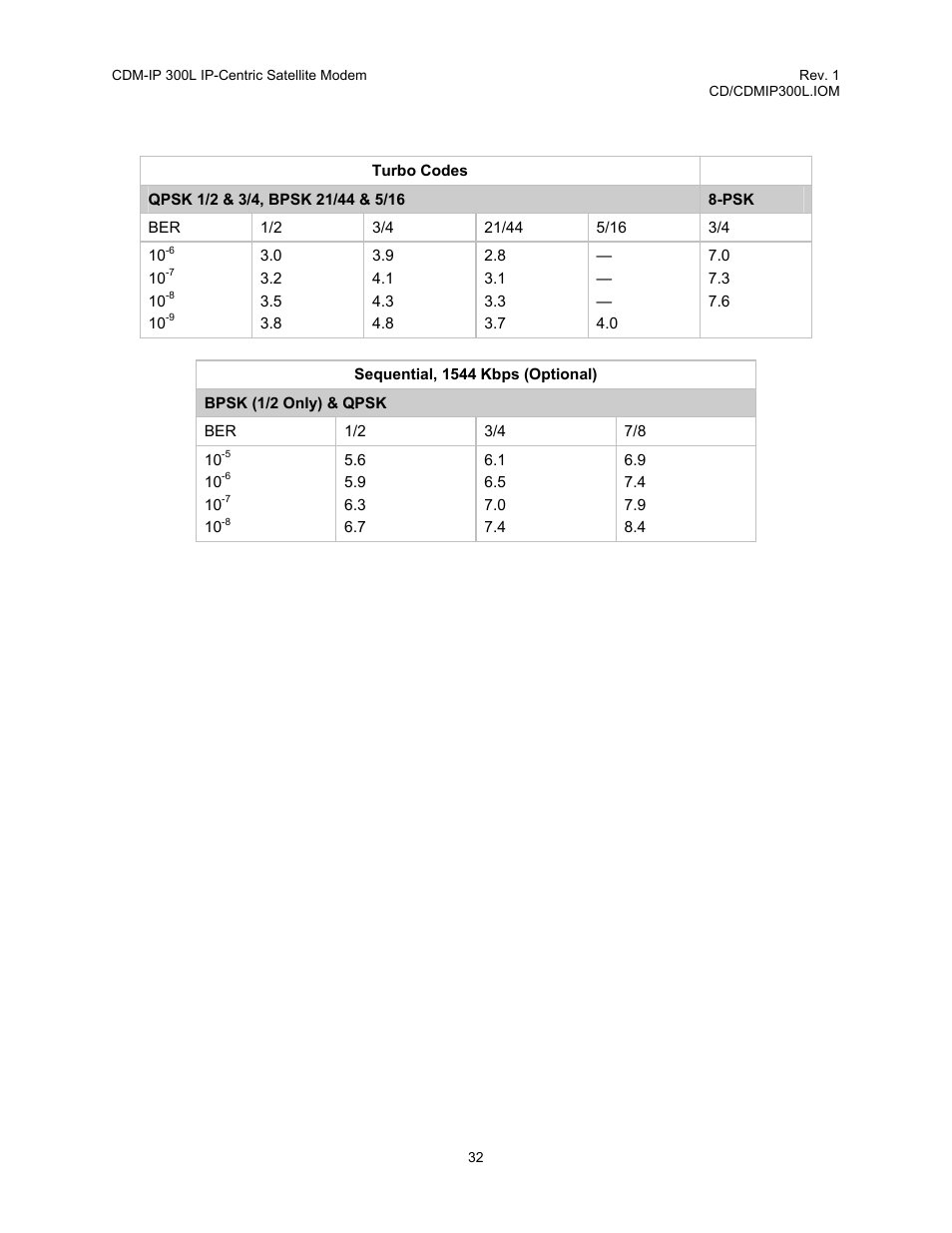 Comtech EF Data CDM-IP 300L User Manual | Page 60 / 354