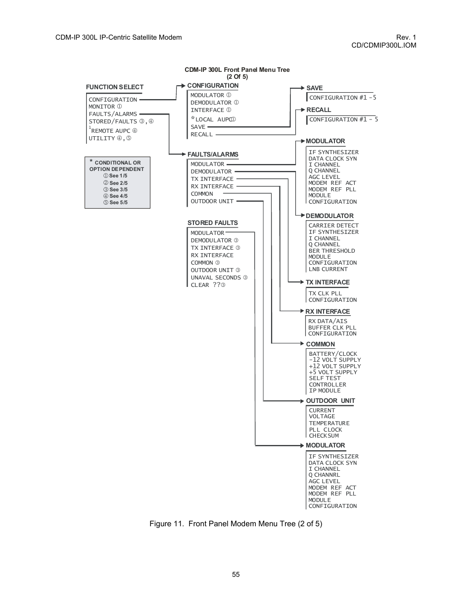 Figure 11. front panel modem menu tree (2 of 5) | Comtech EF Data CDM-IP 300L User Manual | Page 81 / 354