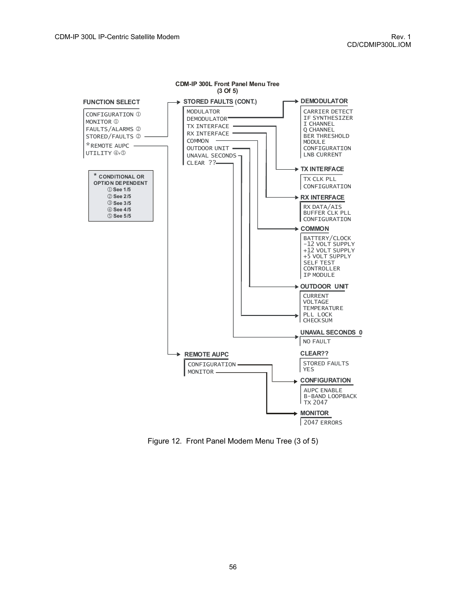 Figure 12. front panel modem menu tree (3 of 5) | Comtech EF Data CDM-IP 300L User Manual | Page 82 / 354