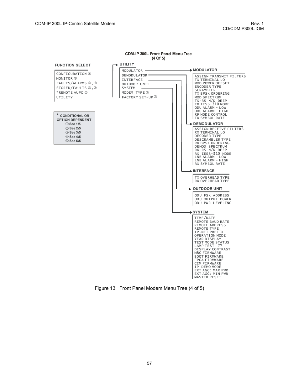 Figure 13. front panel modem menu tree (4 of 5) | Comtech EF Data CDM-IP 300L User Manual | Page 83 / 354