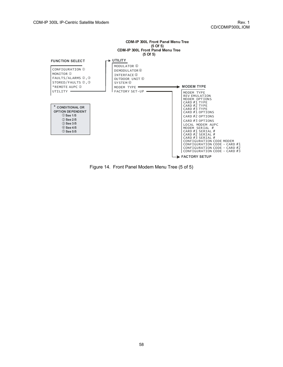 Figure 14. front panel modem menu tree (5 of 5) | Comtech EF Data CDM-IP 300L User Manual | Page 84 / 354