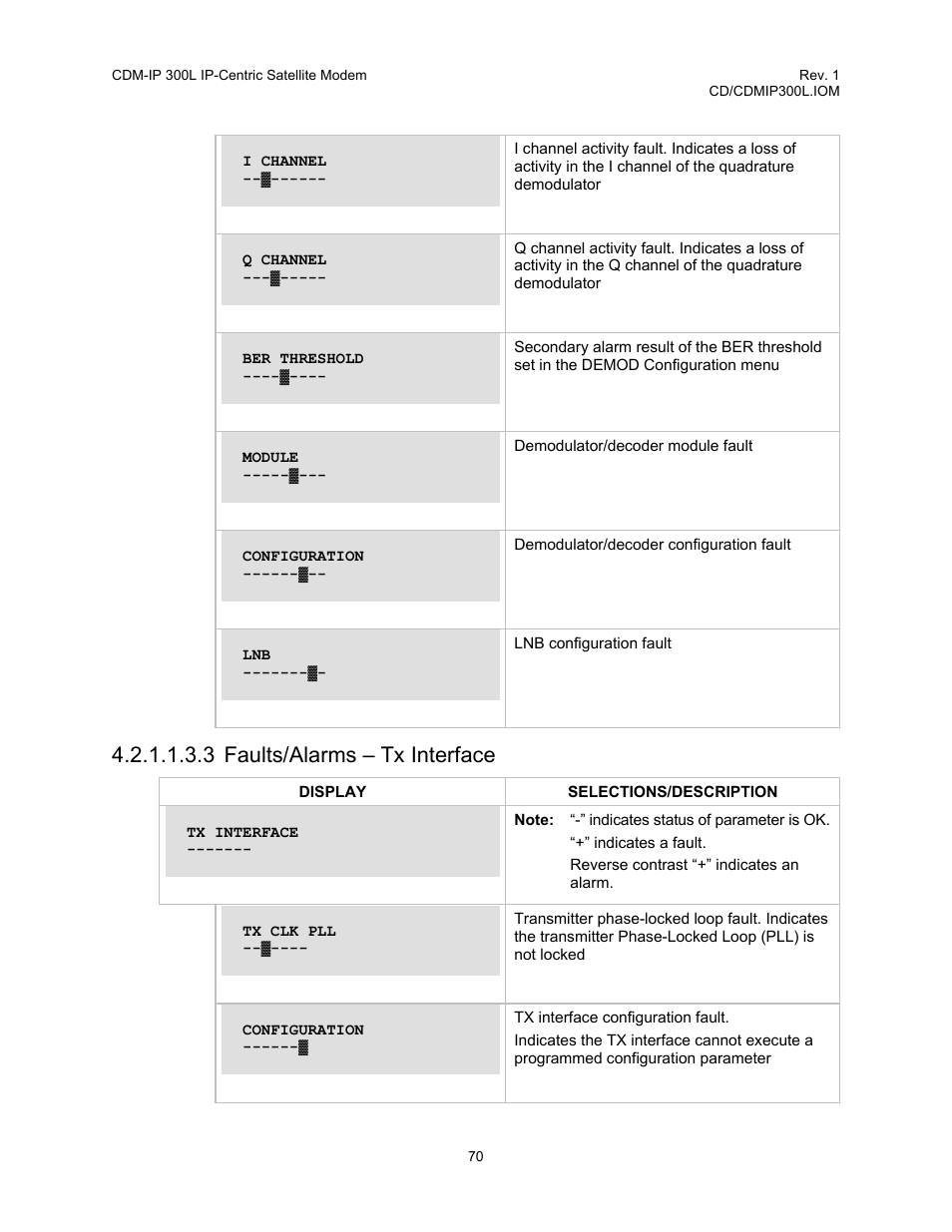 3 faults/alarms – tx interface | Comtech EF Data CDM-IP 300L User Manual | Page 96 / 354