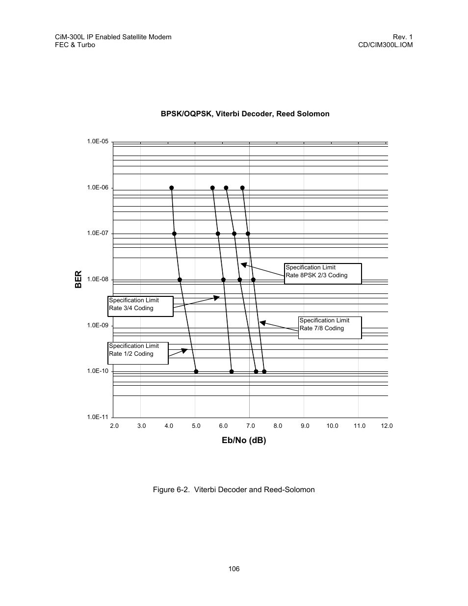 Figure 6-2. viterbi decoder and reed-solomon, Eb/no (db) ber | Comtech EF Data CIM-300L User Manual | Page 132 / 512