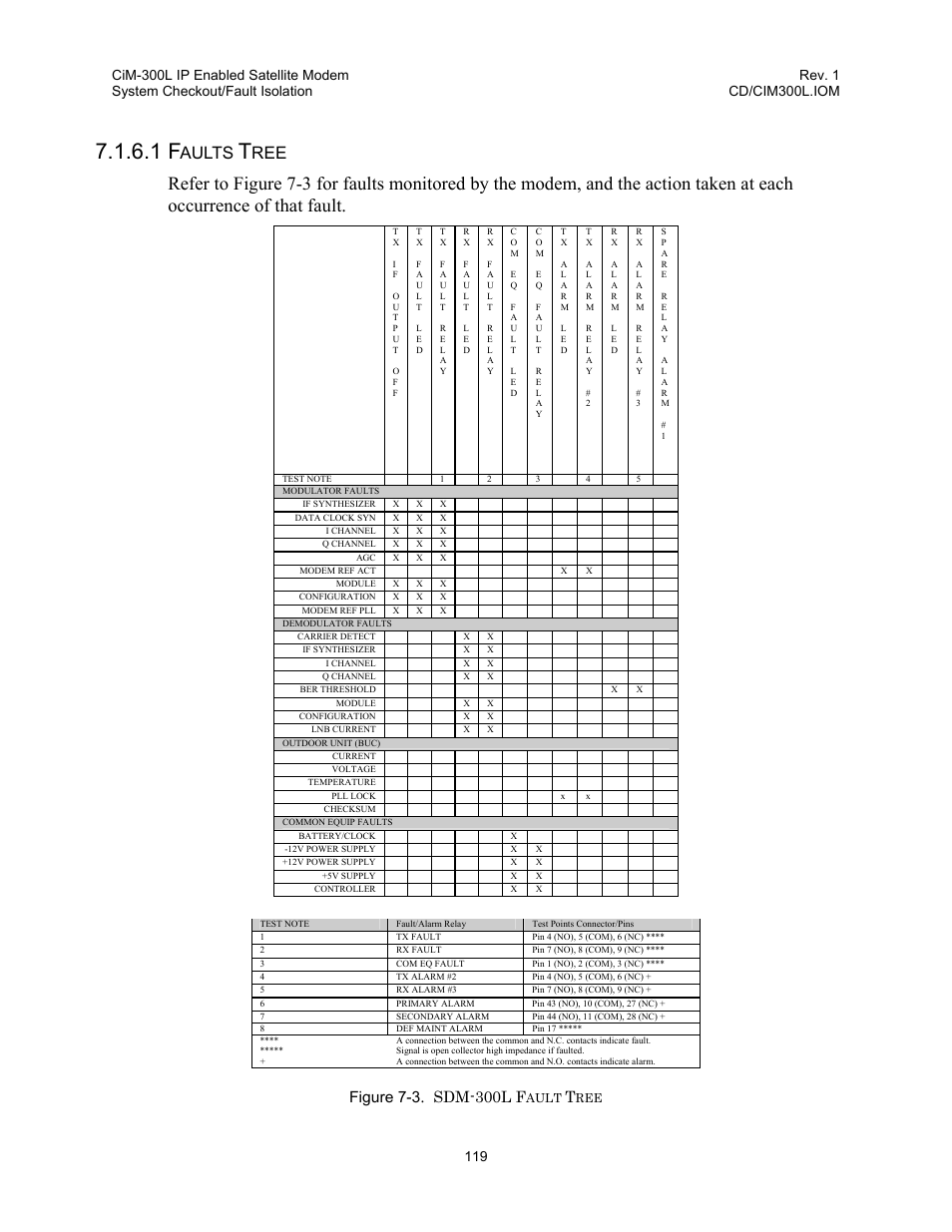 Figure 7-3. sdm-300l f, Ault, Aults | Comtech EF Data CIM-300L User Manual | Page 145 / 512