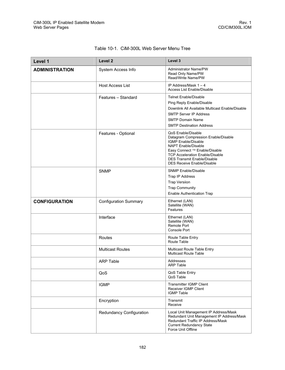 Table 10-1. cim-300l web server menu tree | Comtech EF Data CIM-300L User Manual | Page 208 / 512