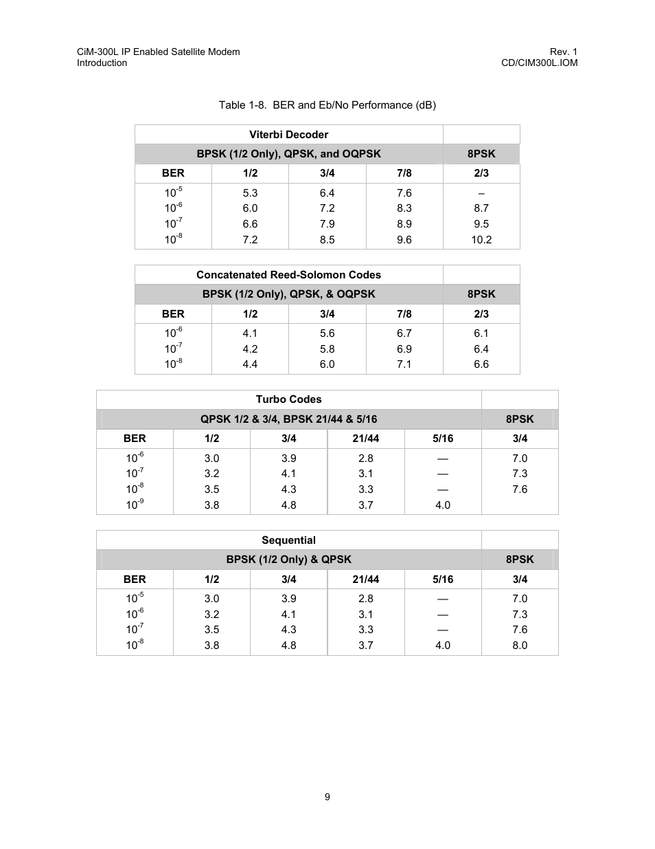 Table 1-8. ber and eb/no performance (db), Table 1-8. ber and eb/no performance | Comtech EF Data CIM-300L User Manual | Page 35 / 512