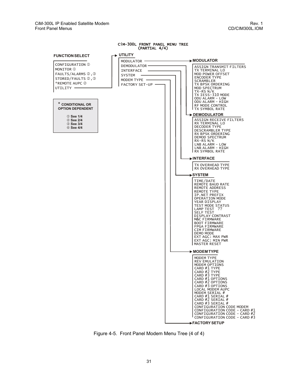 Figure 4-5. front panel modem menu tree (4 of 4) | Comtech EF Data CIM-300L User Manual | Page 57 / 512