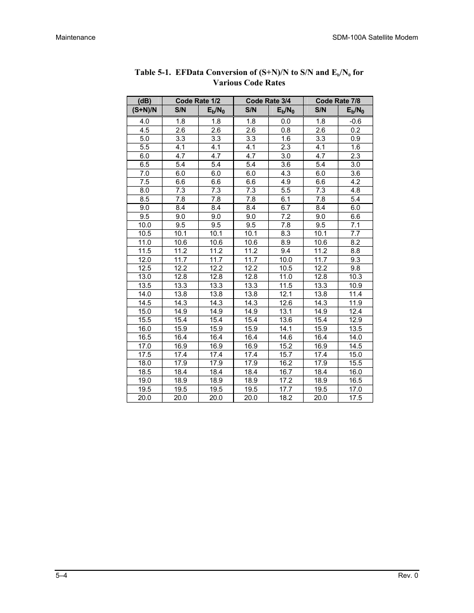 For various code rates | Comtech EF Data SDM-100A User Manual | Page 146 / 212