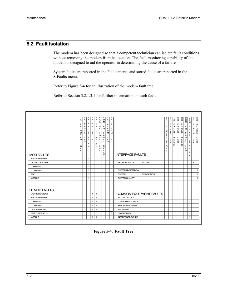 2 fault isolation, Figure 5-4. fault tree, Interface faults mod faults | Demod faults, Common equipment faults | Comtech EF Data SDM-100A User Manual | Page 150 / 212