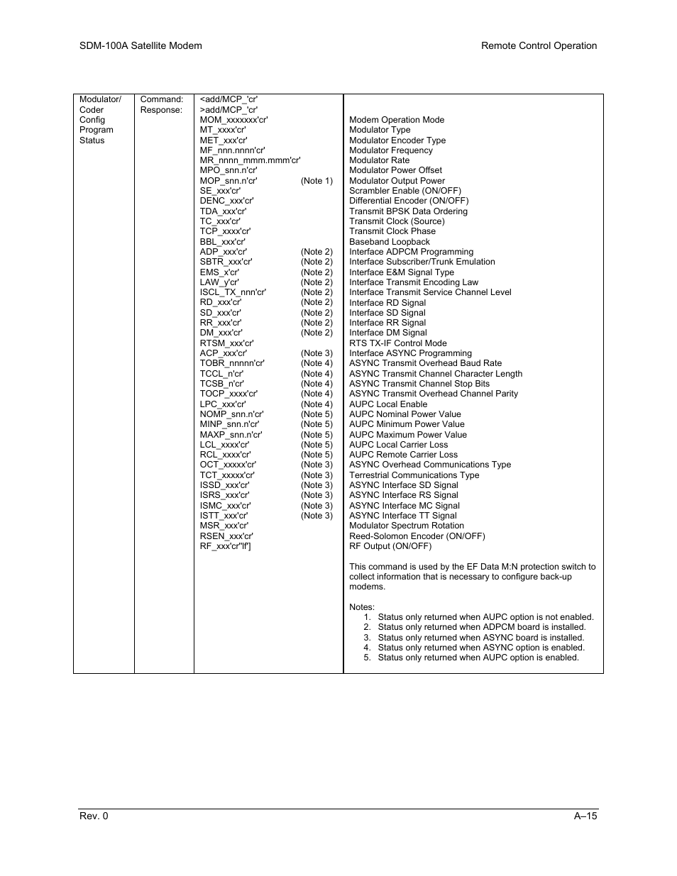 Comtech EF Data SDM-100A User Manual | Page 167 / 212