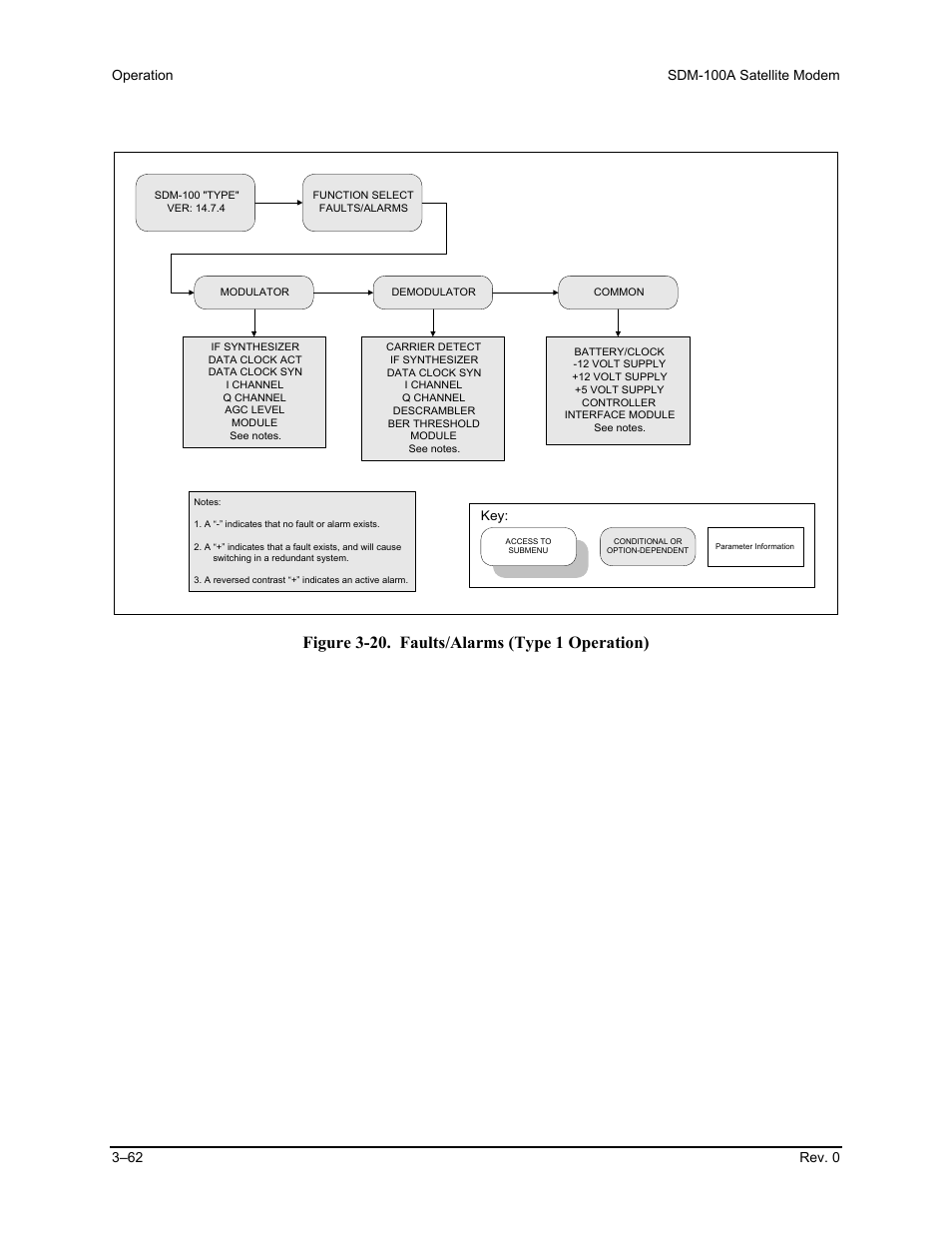 Figure 3-20. faults/alarms (type 1 operation) | Comtech EF Data SDM-100A User Manual | Page 96 / 212