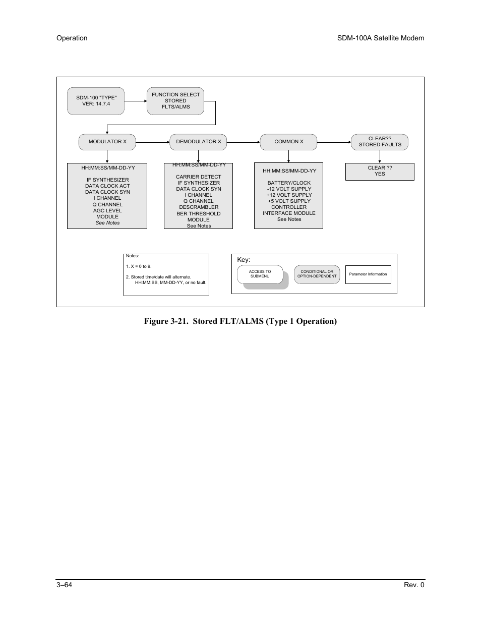 Figure 3-21. stored flt/alms (type 1 operation) | Comtech EF Data SDM-100A User Manual | Page 98 / 212