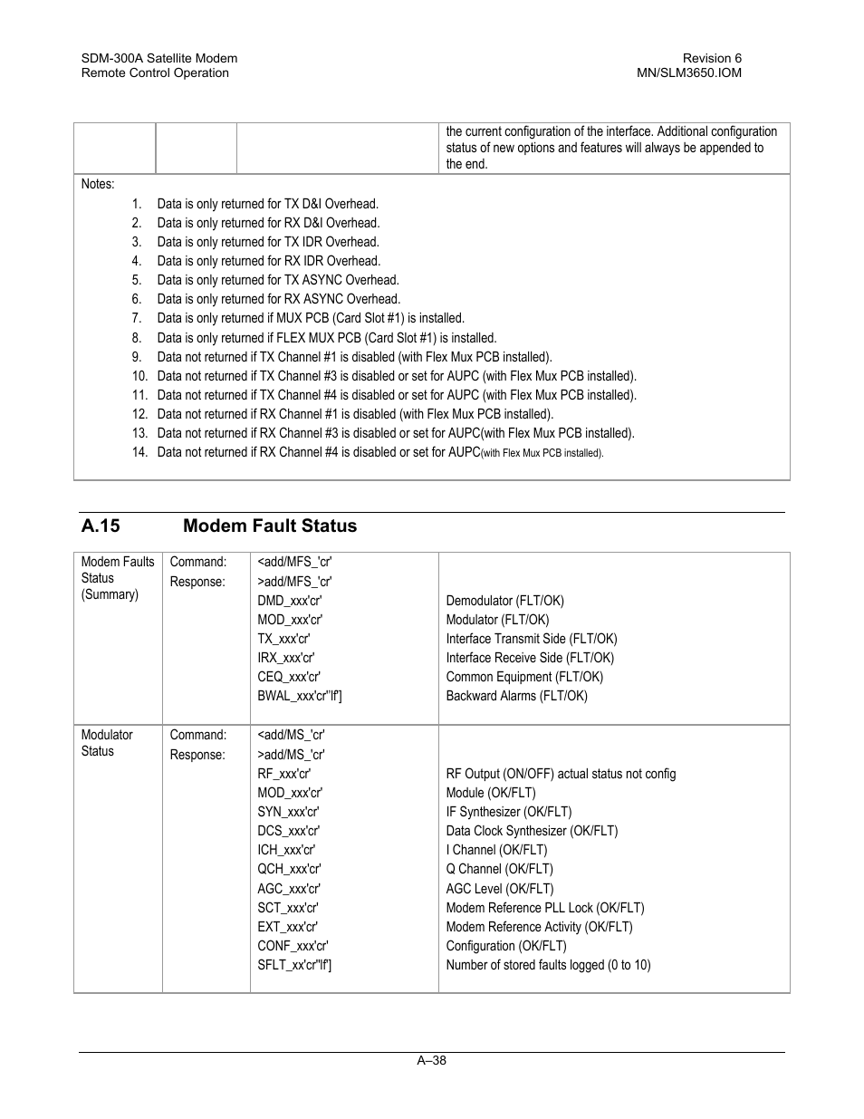 A.15modem fault status, A.15, Modem fault status | Comtech EF Data SDM-300A User Manual | Page 430 / 470