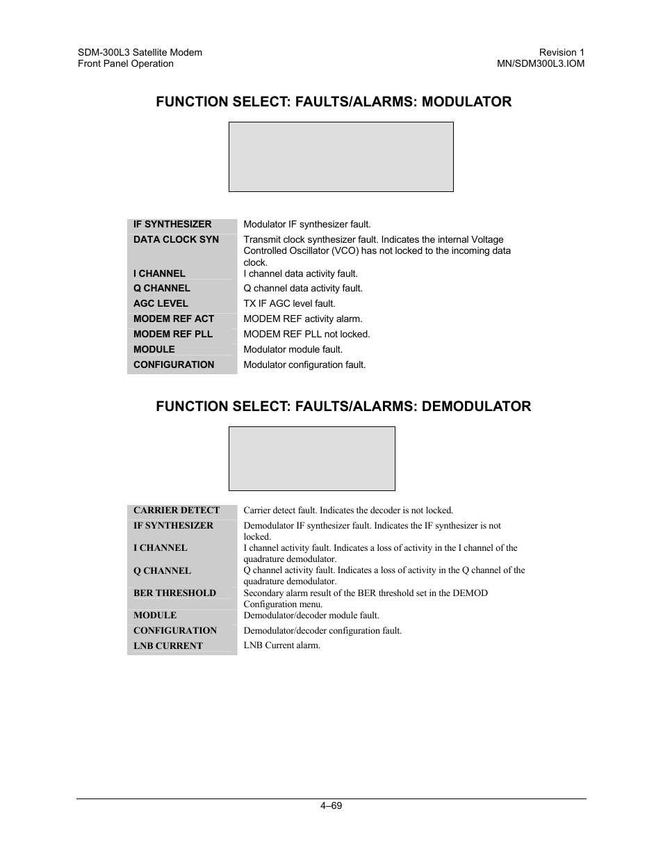 Function select: faults/alarms: modulator, Function select: faults/alarms: demodulator, Modulator | Demodulator | Comtech EF Data SDM-300L3 User Manual | Page 137 / 408