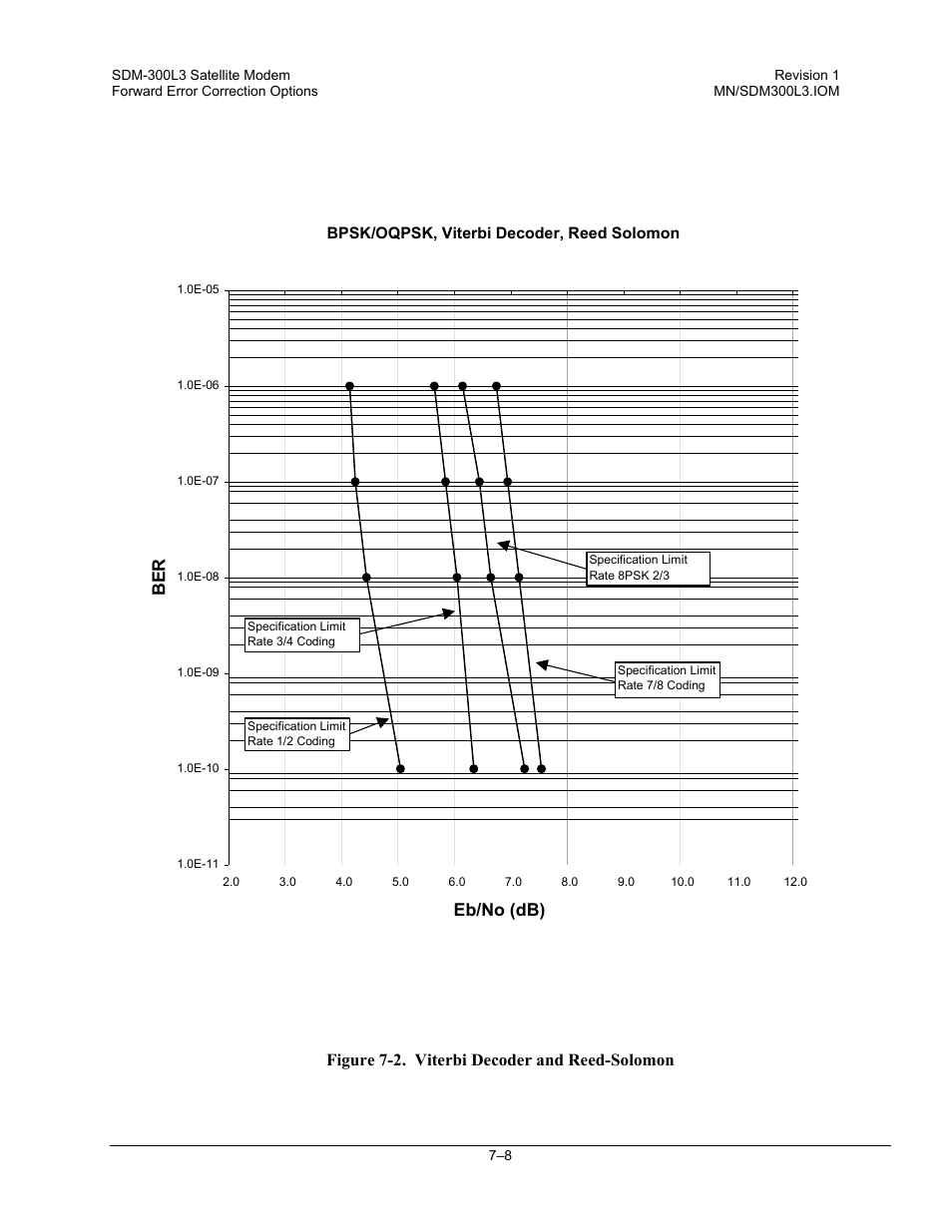 Figure 7-2. viterbi decoder and reed-solomon, Eb/no (db) ber | Comtech EF Data SDM-300L3 User Manual | Page 236 / 408