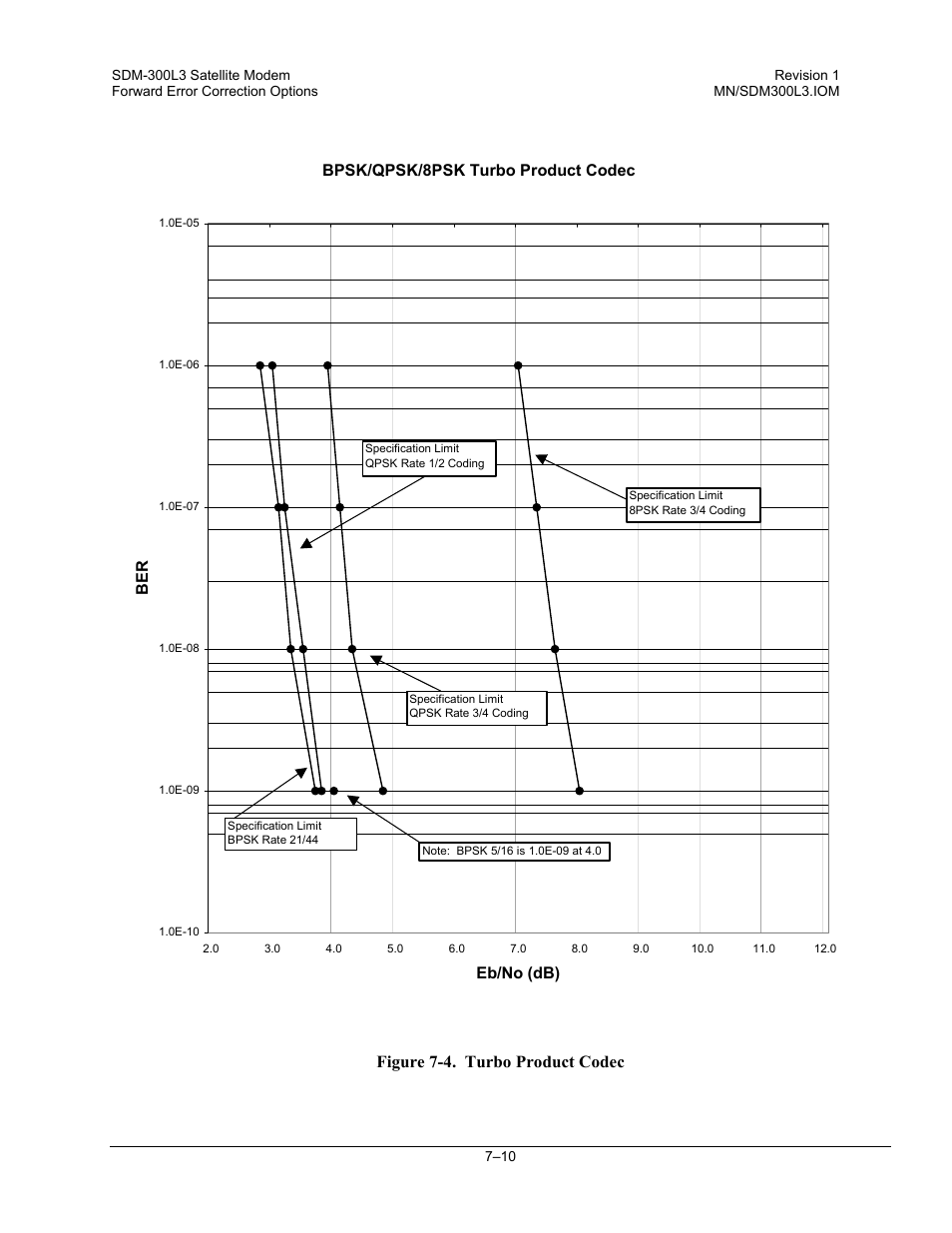 Figure 7-4. turbo product codec, Bpsk/qpsk/8psk turbo product codec, Eb/no (db) ber | Comtech EF Data SDM-300L3 User Manual | Page 238 / 408