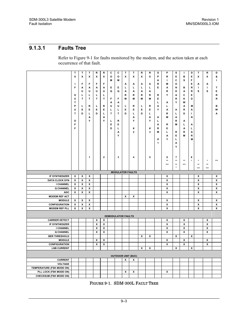 Faults tree, 1 faults tree, 1. sdm-300l f | Comtech EF Data SDM-300L3 User Manual | Page 251 / 408