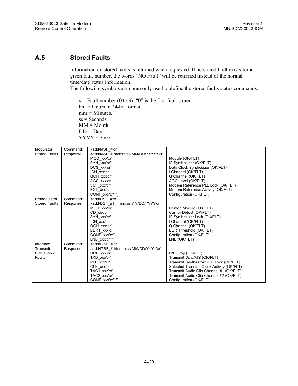 Stored faults, A.5 stored faults | Comtech EF Data SDM-300L3 User Manual | Page 382 / 408