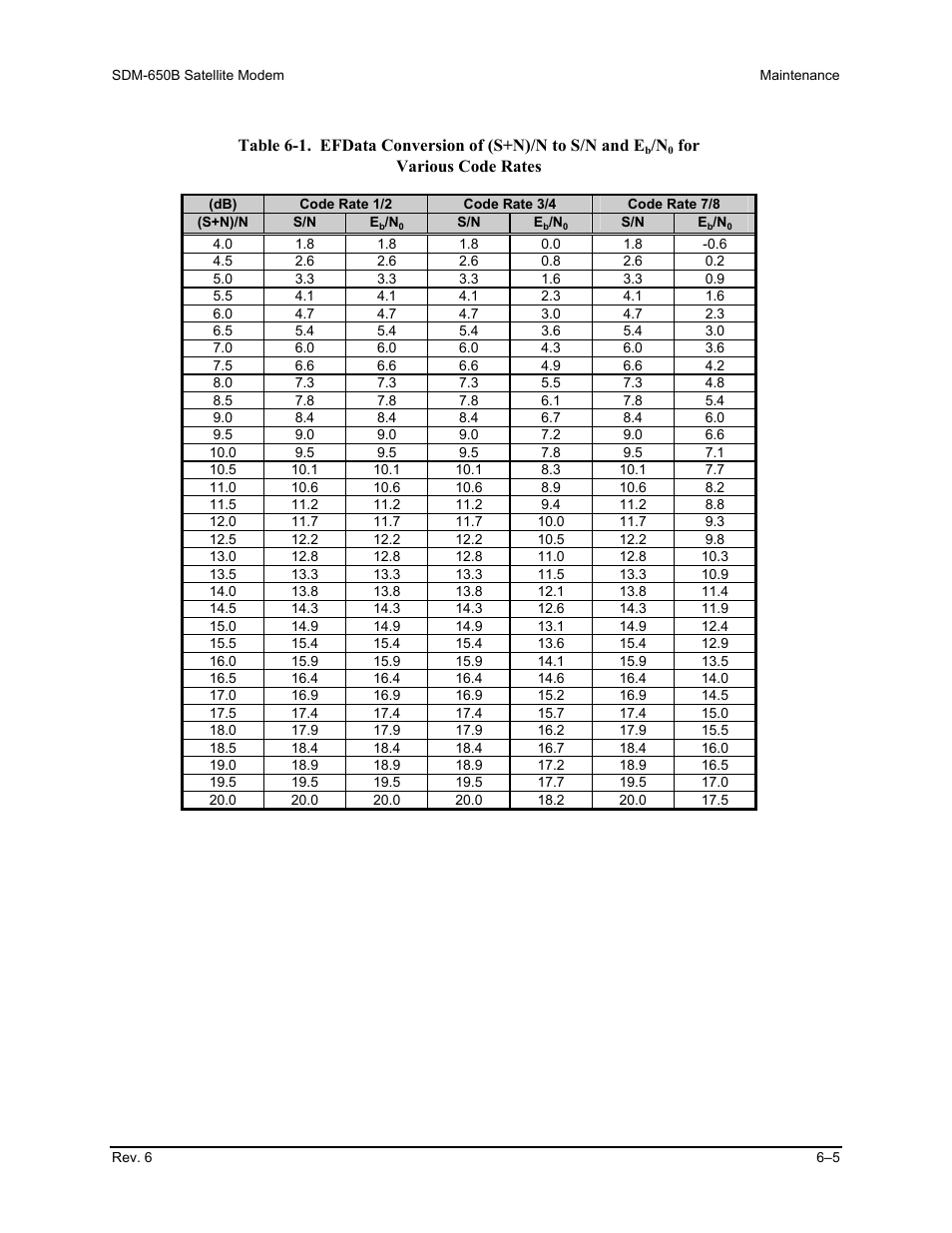 For various code rates | Comtech EF Data SDM-650B User Manual | Page 149 / 348