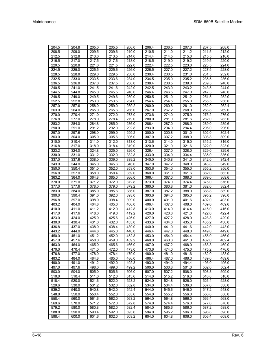 Comtech EF Data SDM-650B User Manual | Page 162 / 348