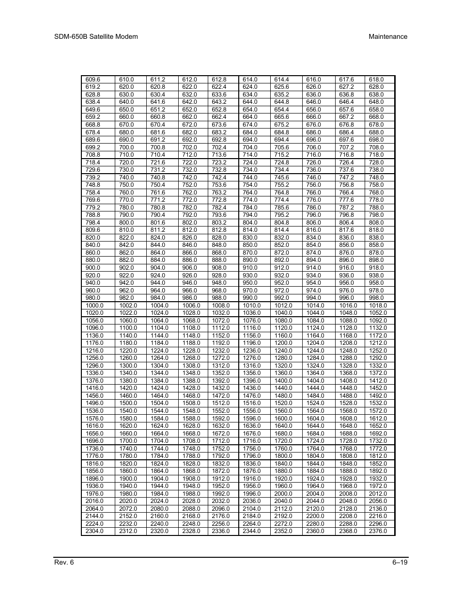 Comtech EF Data SDM-650B User Manual | Page 163 / 348