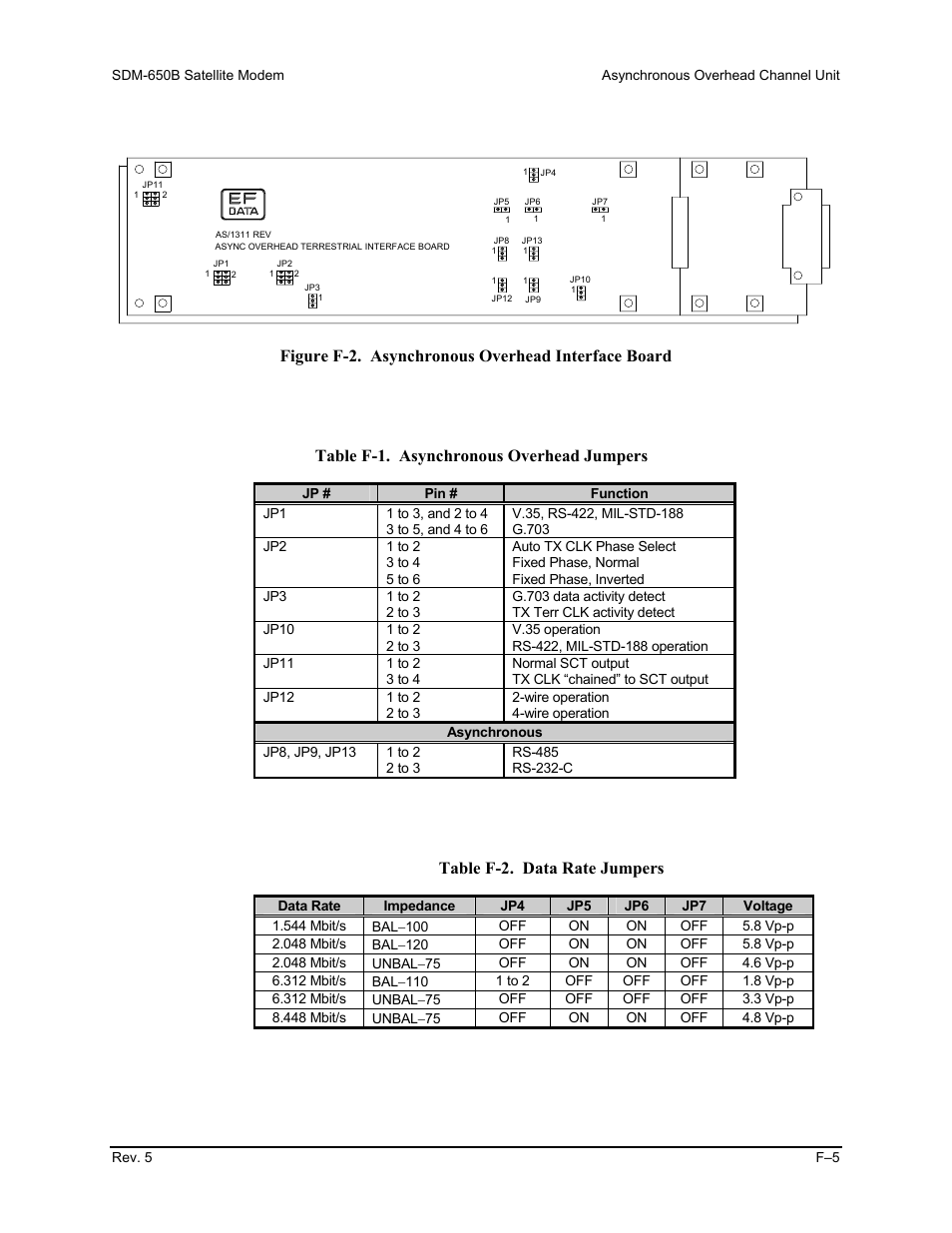 Table f-2. data rate jumpers | Comtech EF Data SDM-650B User Manual | Page 263 / 348