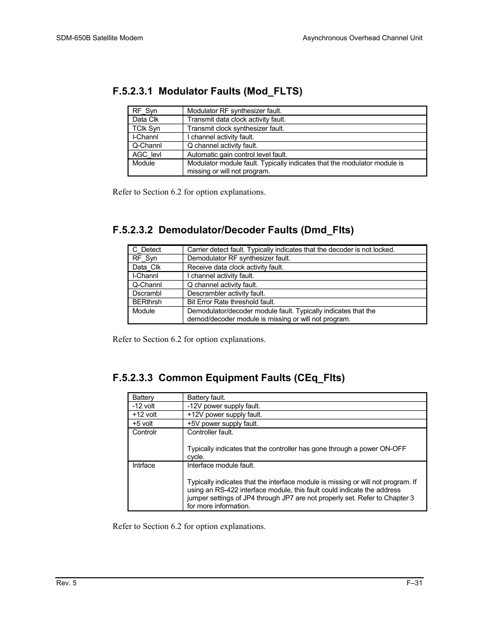 F.5.2.3.1 modulator faults (mod_flts), F.5.2.3.2 demodulator/decoder faults (dmd_flts), F.5.2.3.3 common equipment faults (ceq_flts) | Comtech EF Data SDM-650B User Manual | Page 289 / 348