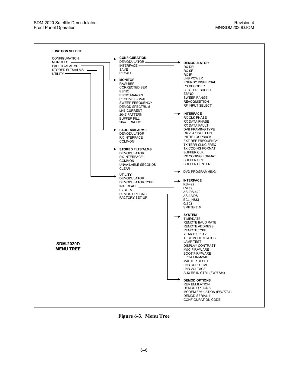 Figure 6-3. menu tree | Comtech EF Data SDM-2020 User Manual | Page 70 / 234