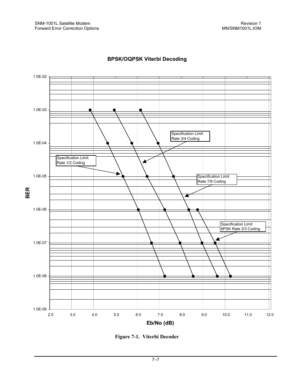 Bpsk/oqpsk viterbi decoding, Eb/no (db) ber, Figure 7-1. viterbi decoder | Comtech EF Data SNM-1001L User Manual | Page 183 / 344