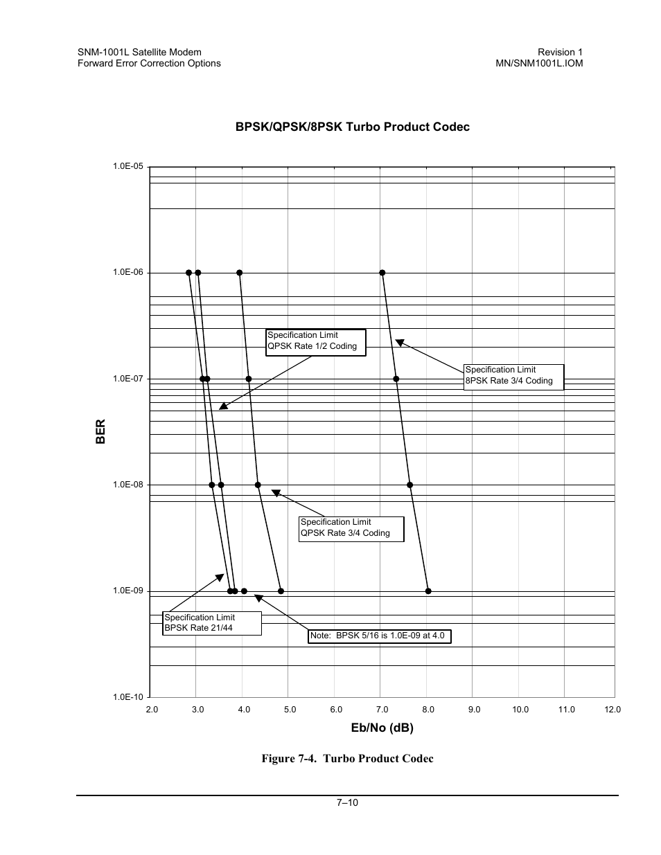 Bpsk/qpsk/8psk turbo product codec, Eb/no (db) ber, Figure 7-4. turbo product codec | Comtech EF Data SNM-1001L User Manual | Page 186 / 344