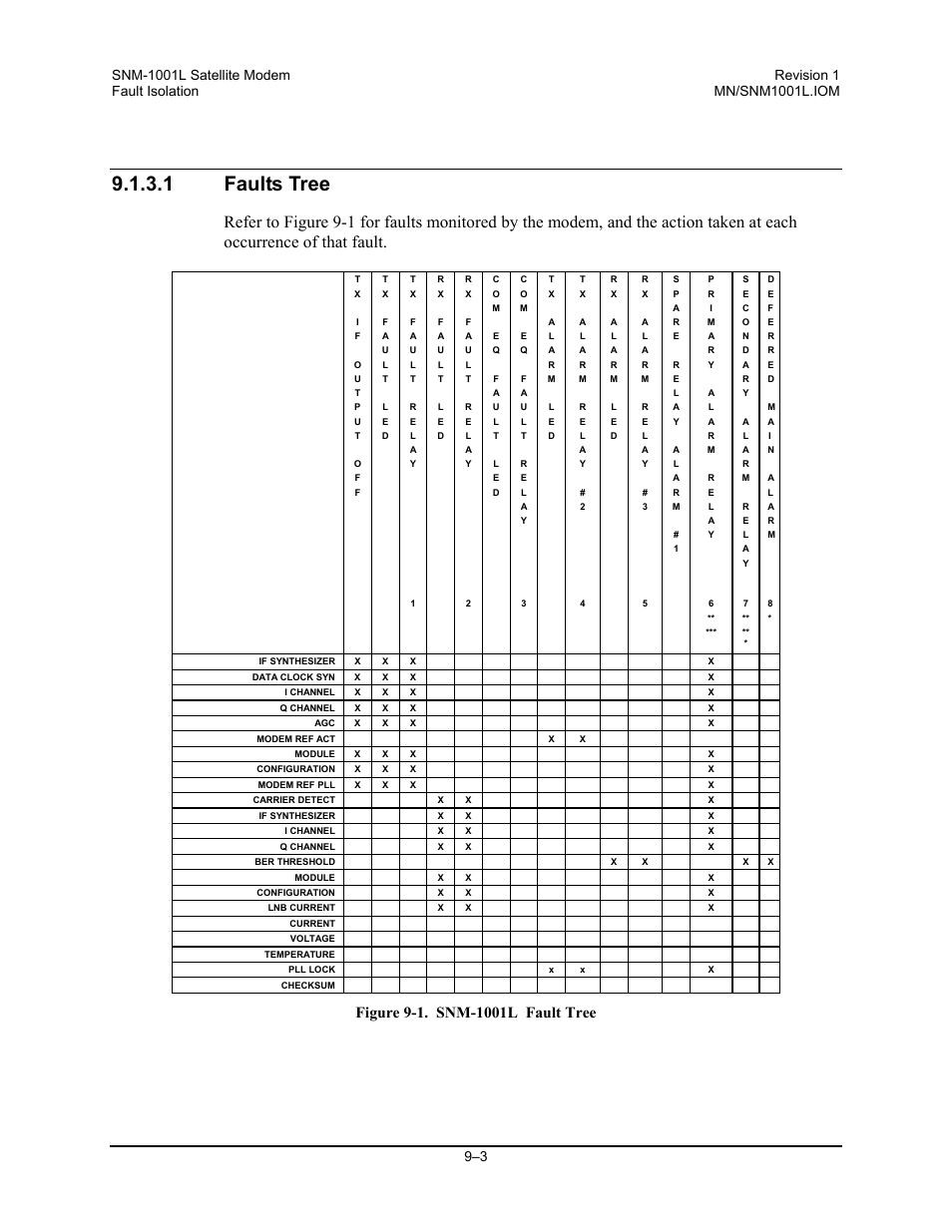 Faults tree, 1 faults tree | Comtech EF Data SNM-1001L User Manual | Page 199 / 344